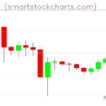 Litecoin charts on February 15, 2026