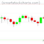 Litecoin charts on February 22, 2026