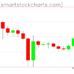 Ripple charts on February 15, 2026