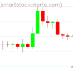 Zcash charts on February 22, 2026