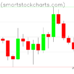 Bitcoin charts on March 09, 2026