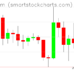 Ethereum charts on March 02, 2026