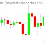 Ethereum charts on March 03, 2026