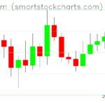 Ethereum charts on March 13, 2026