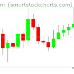 Ethereum charts on March 14, 2026