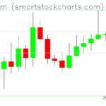 Ethereum charts on March 15, 2026