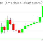 Ethereum charts on March 17, 2026