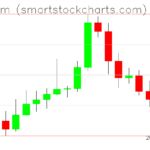 Ethereum charts on March 23, 2026