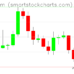 Ethereum charts on March 28, 2026