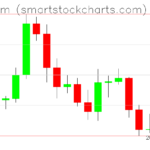 Ethereum charts on March 29, 2026