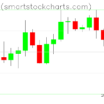 Bitcoin charts on April 29, 2026