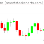 Ethereum charts on April 05, 2026