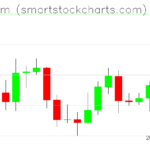 Ethereum charts on April 06, 2026