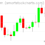 Ethereum charts on April 10, 2026