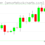 Ethereum charts on April 16, 2026