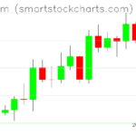 Ethereum charts on April 19, 2026