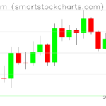 Ethereum charts on April 21, 2026