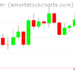Ethereum charts on April 23, 2026