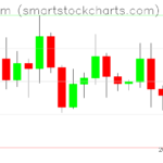 Ethereum charts on April 29, 2026