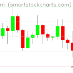 Ethereum charts on April 30, 2026