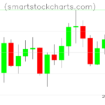 Litecoin charts on April 22, 2026