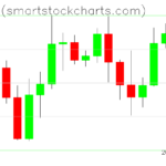 Bitcoin charts on May 03, 2026