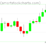 Bitcoin charts on May 07, 2026