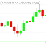 Bitcoin charts on May 09, 2026