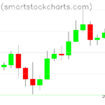 Bitcoin charts on May 10, 2026