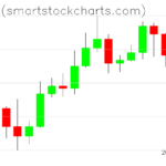 Bitcoin charts on May 13, 2026