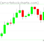 Bitcoin charts on May 15, 2026
