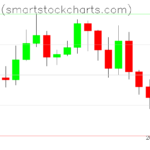 Bitcoin charts on May 18, 2026