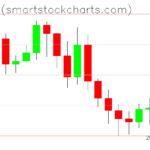 Bitcoin charts on May 22, 2026