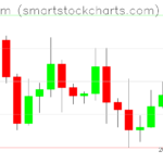 Ethereum charts on May 03, 2026