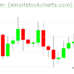 Ethereum charts on May 04, 2026