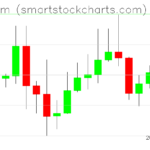 Ethereum charts on May 10, 2026