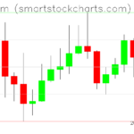 Ethereum charts on May 12, 2026