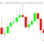 Ethereum charts on May 14, 2026