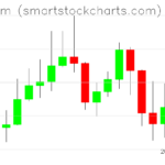 Ethereum charts on May 15, 2026