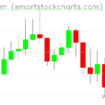 Ethereum charts on May 16, 2026