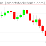 Ethereum charts on May 18, 2026