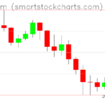 Ethereum charts on May 21, 2026