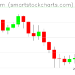 Ethereum charts on May 22, 2026