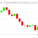 Ethereum charts on May 24, 2026