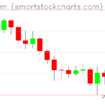Ethereum charts on May 25, 2026