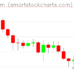 Ethereum charts on May 30, 2026