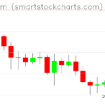 Ethereum charts on May 31, 2026