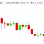 Ethereum charts on June 01, 2026