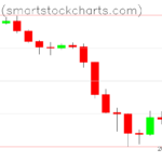 Bitcoin charts on June 09, 2026