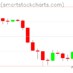 Bitcoin charts on June 12, 2026